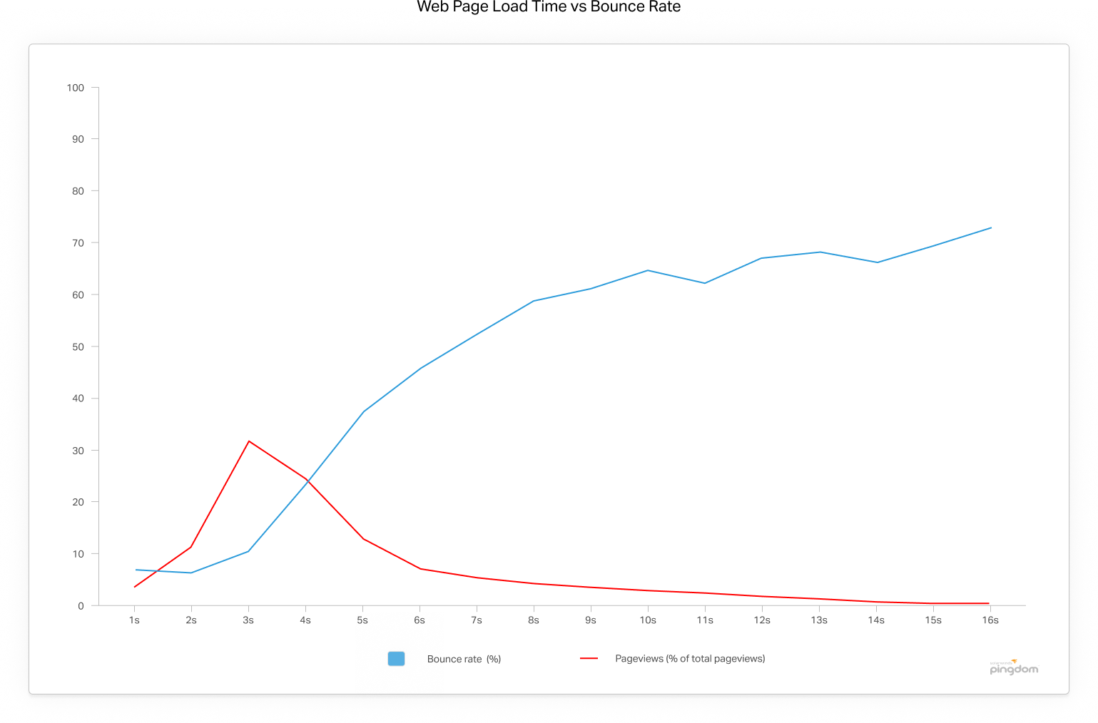 pageviews and bounce rate chart vs site load time